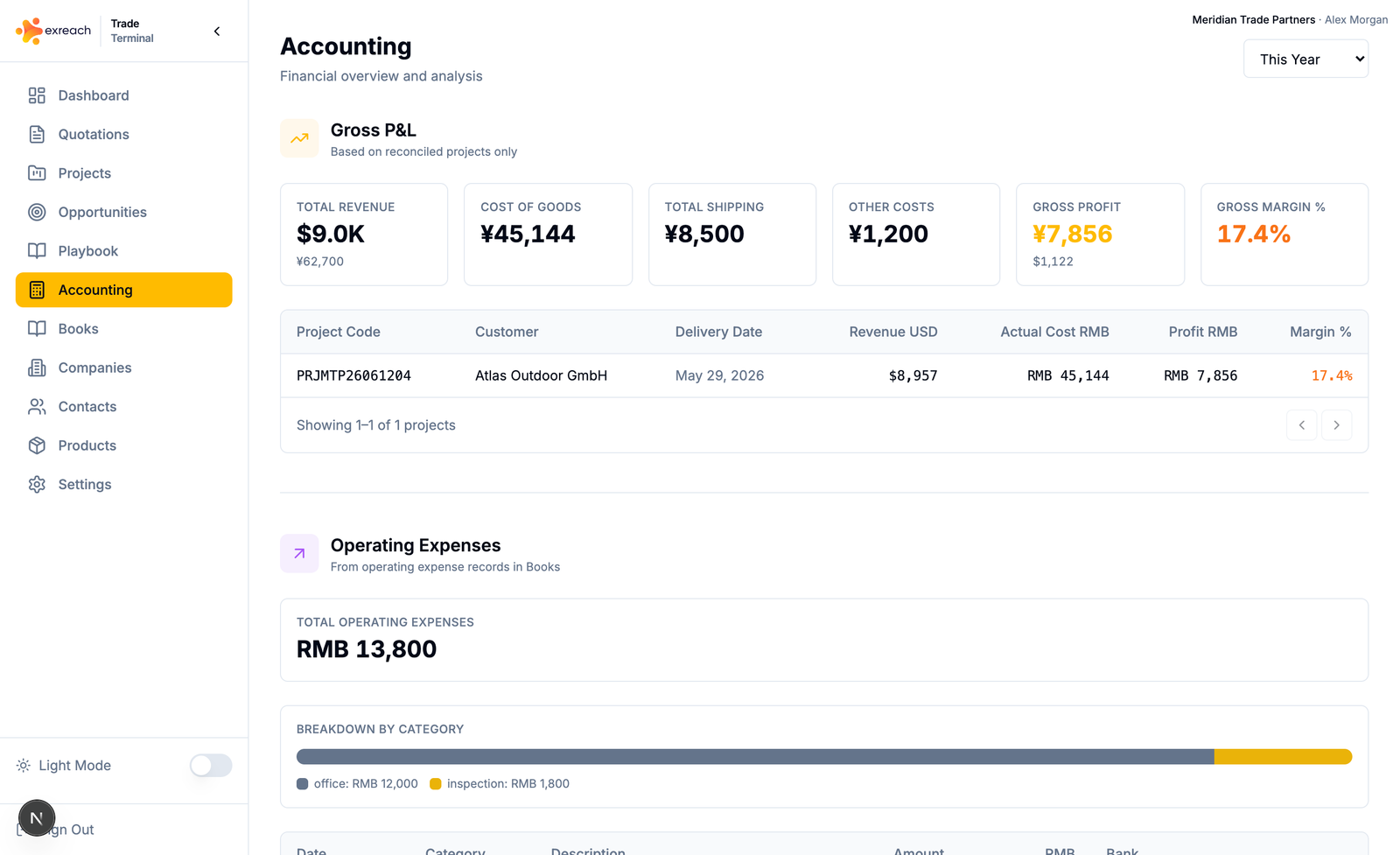 Exreach accounting with gross P&L, reconciled projects, and operating expenses